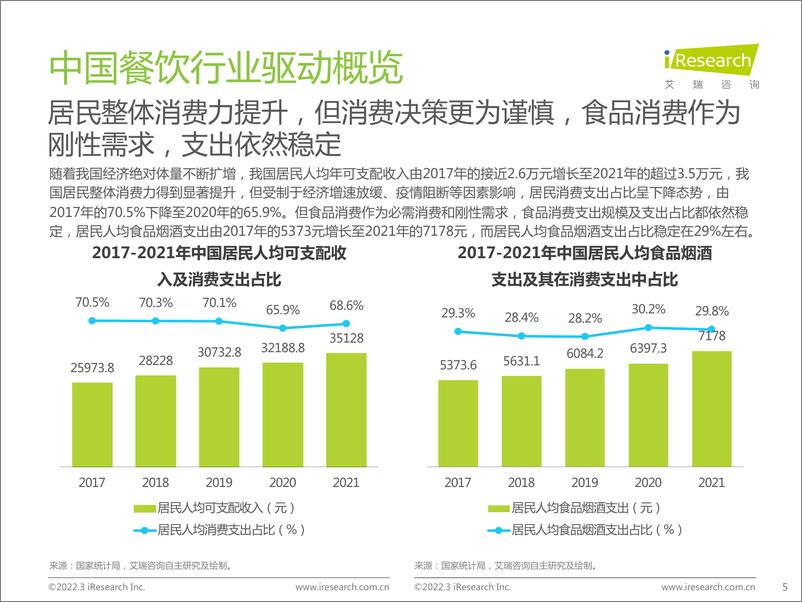 《2022中国餐饮经营参数蓝皮书-艾瑞咨询》 - 第5页预览图