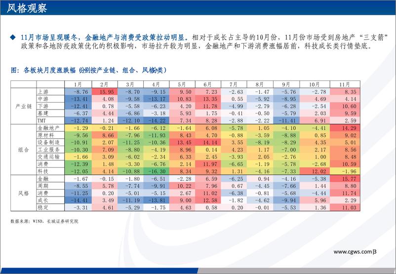 《2022年第九期长城策略行业观点速递：日出东方，暖冬在即-20221206-长城证券-21页》 - 第5页预览图