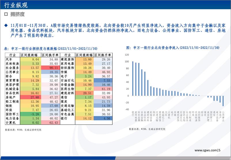 《2022年第九期长城策略行业观点速递：日出东方，暖冬在即-20221206-长城证券-21页》 - 第7页预览图