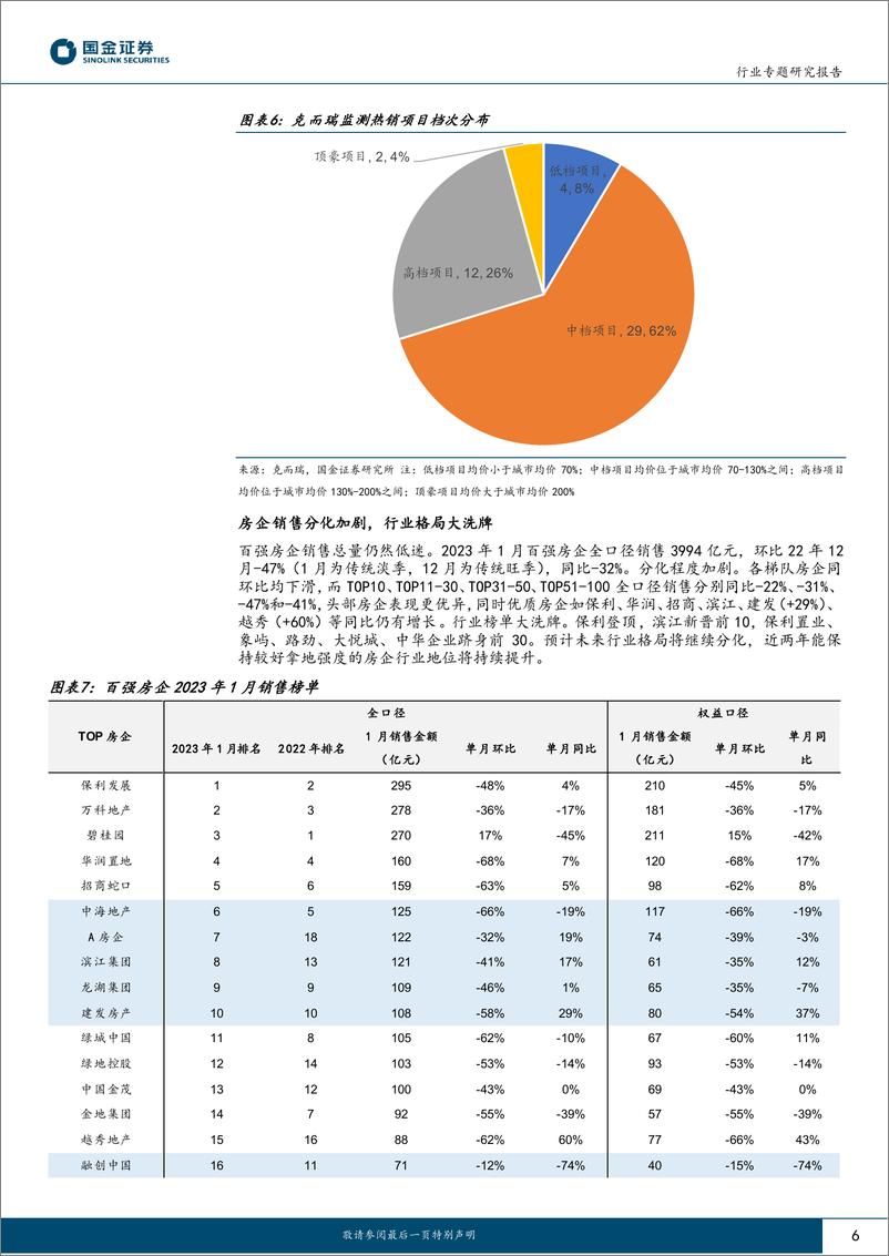 《房地产行业专题研究报告：市场逐步复苏且具备持续性-20230212-国金证券-18页》 - 第7页预览图