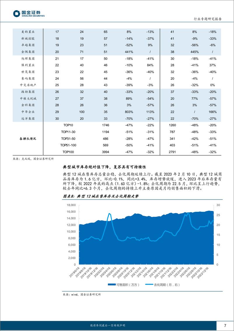 《房地产行业专题研究报告：市场逐步复苏且具备持续性-20230212-国金证券-18页》 - 第8页预览图