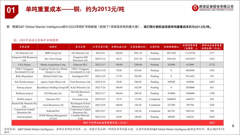 《有色金属行业：以“紫”为鉴，矿业重置成本怎么算？-20231106-浙商证券-22页》 - 第7页预览图