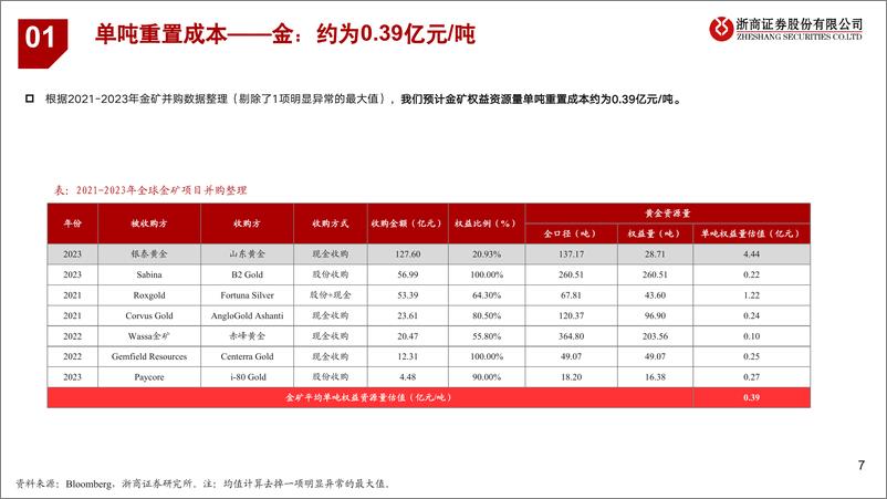 《有色金属行业：以“紫”为鉴，矿业重置成本怎么算？-20231106-浙商证券-22页》 - 第8页预览图