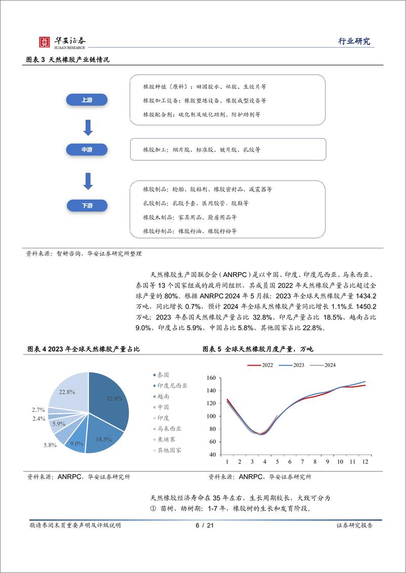 《种植业行业专题：供应季节性上量制约短期胶价，产能周期拐点值得期待-240730-华安证券-21页》 - 第6页预览图