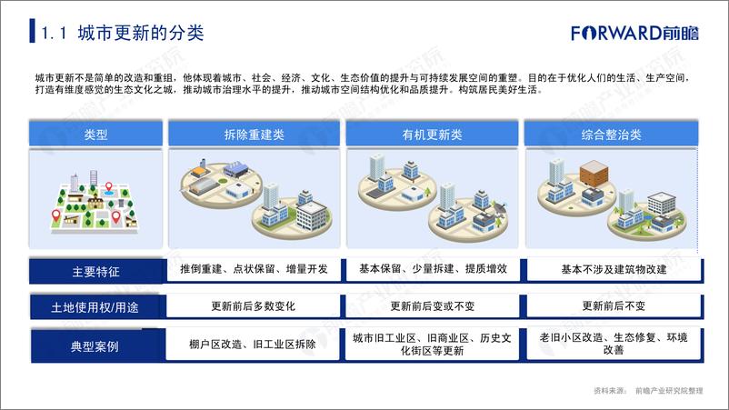 《2021年中国城市更新发展前瞻报告-59页》 - 第6页预览图