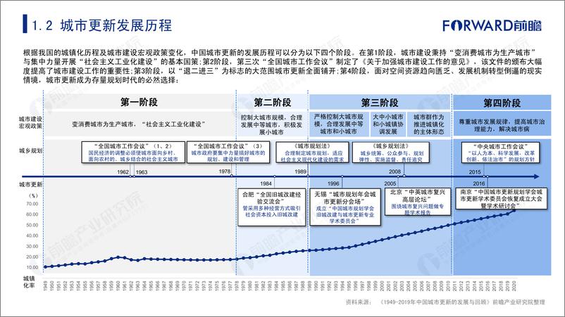 《2021年中国城市更新发展前瞻报告-59页》 - 第7页预览图