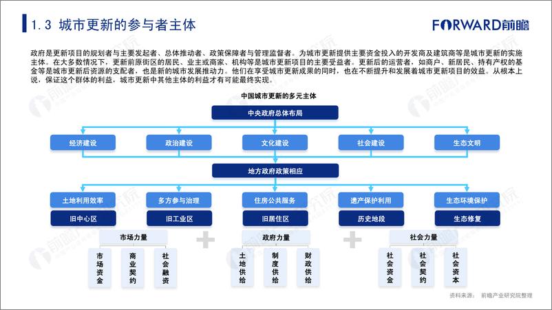 《2021年中国城市更新发展前瞻报告-59页》 - 第8页预览图