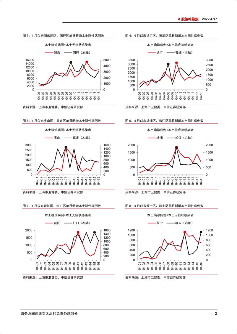 《A股策略聚焦：疫情拐点将至，修复行情一触即发-20220417-中信证券-19页》 - 第6页预览图