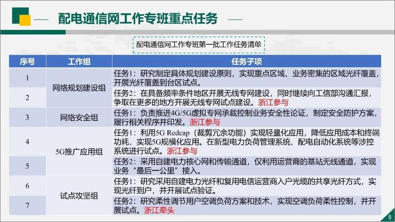 《面向新型电力系统的配电通信网建设与思考研究报告(2024.6)-68页》 - 第8页预览图