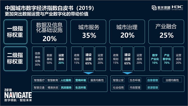 《中国城市数字经济指数白皮书（2019）》 - 第3页预览图