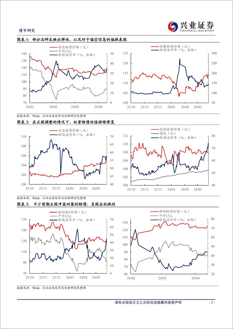 《可转债研究：如何看待近期转债估值修复与新规影响-240414-兴业证券-13页》 - 第3页预览图