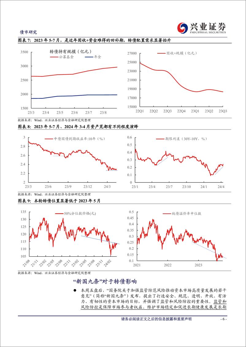 《可转债研究：如何看待近期转债估值修复与新规影响-240414-兴业证券-13页》 - 第6页预览图