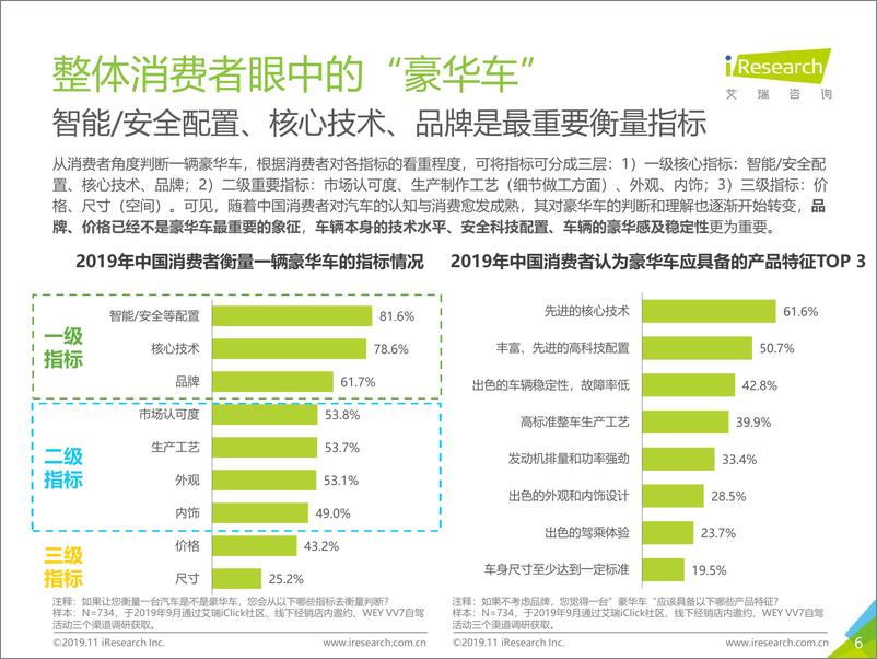 《2019年中国豪华车市场发展白皮书》 - 第6页预览图