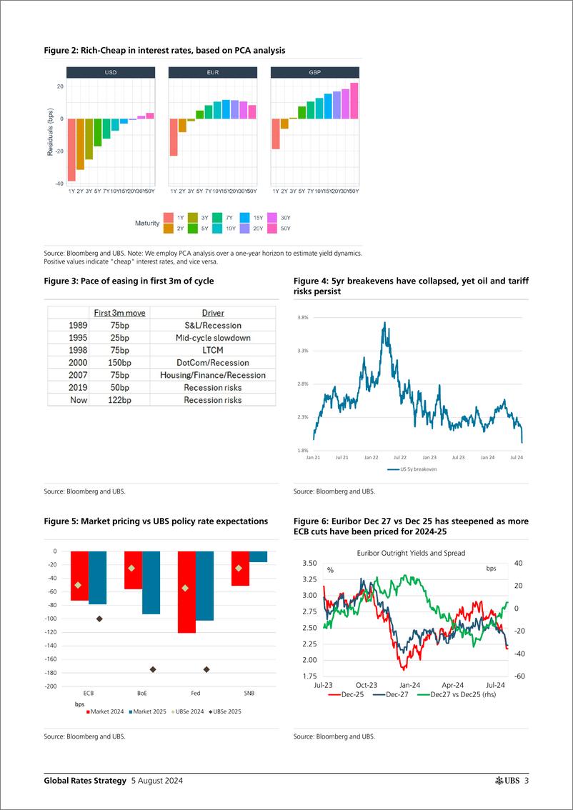 《UBS Fixed Income-Global Rates Strategy _Rates Map Our front-end views after ...-109662640》 - 第3页预览图