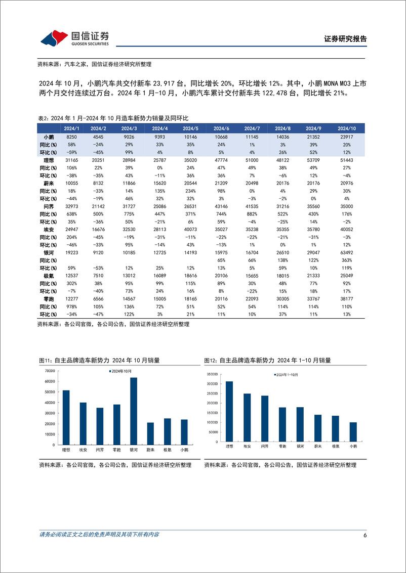 《小鹏汽车-W(09868.HK)小鹏新车型P7%2b上市当天订单超3万辆，新品周期持续向上-241111-国信证券-11页》 - 第6页预览图