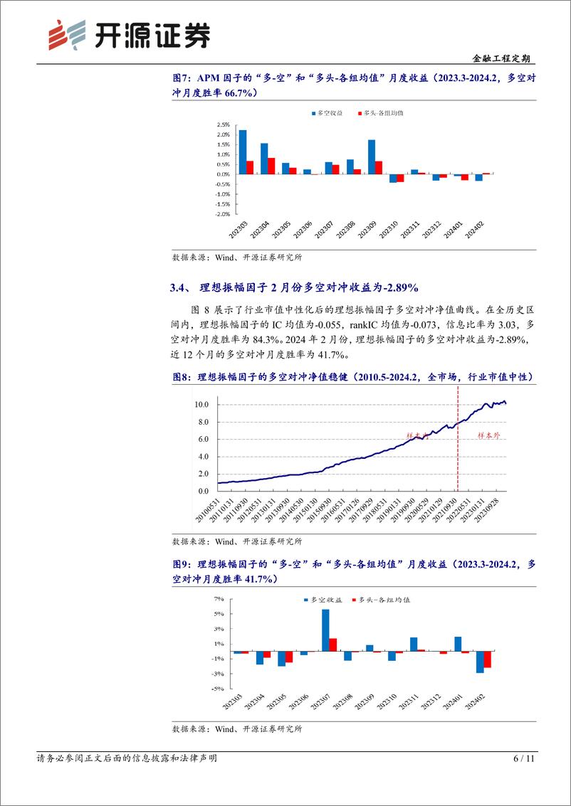 《金融工程定期：开源交易行为因子绩效月报（2024年2月）-20240304-开源证券-11页》 - 第6页预览图