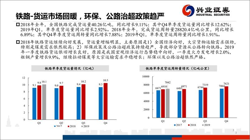 《铁路、公路行业：2018年年报及2019年一季报总结-20190505-兴业证券-20页》 - 第4页预览图