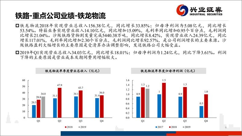 《铁路、公路行业：2018年年报及2019年一季报总结-20190505-兴业证券-20页》 - 第7页预览图