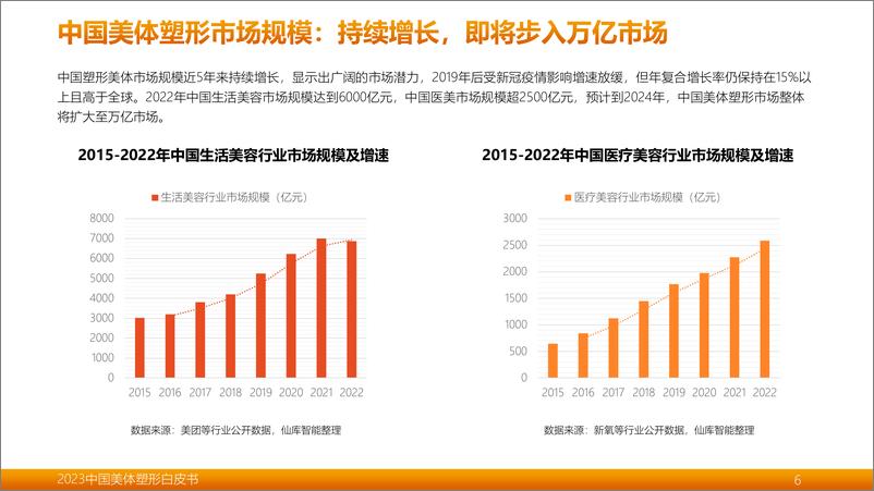 《2023中国美体塑形白皮书-2023-65页》 - 第7页预览图