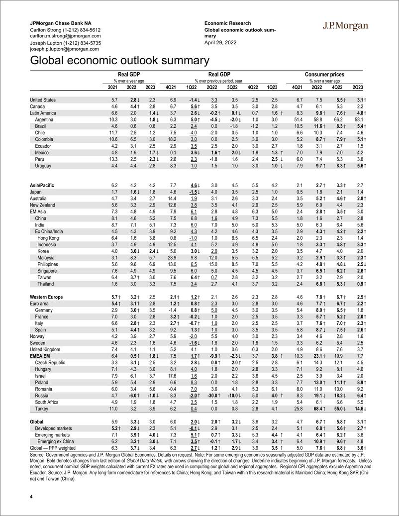 《J.P. 摩根-全球宏观策略之全球宏观数据观察-2022.4.29-85页》 - 第5页预览图