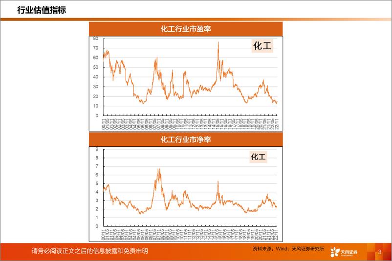 《基础化工行业：化工行业运行指标跟踪，2022年11月数据-20230114-天风证券-39页》 - 第4页预览图