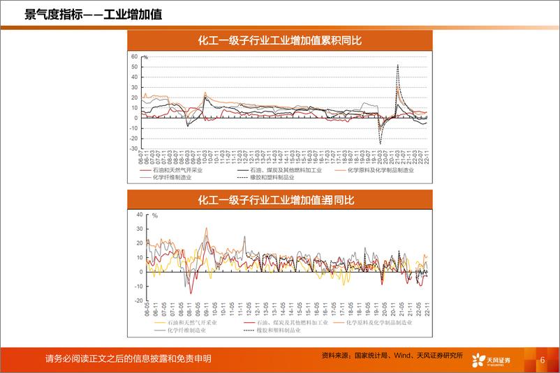 《基础化工行业：化工行业运行指标跟踪，2022年11月数据-20230114-天风证券-39页》 - 第7页预览图