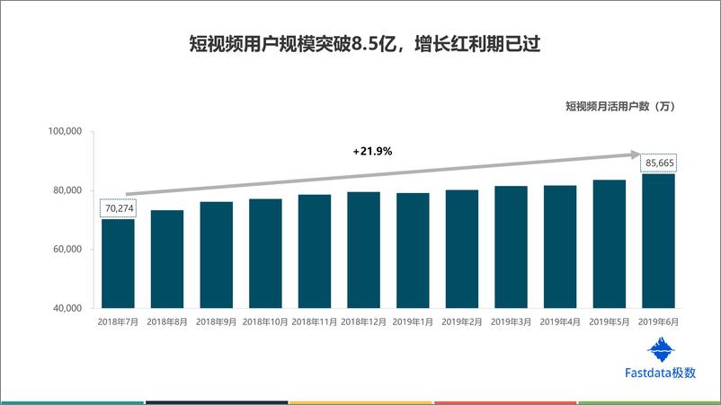 《Fastdata-2019年上半年短视频行业分析报告-2019.7-27页》 - 第6页预览图