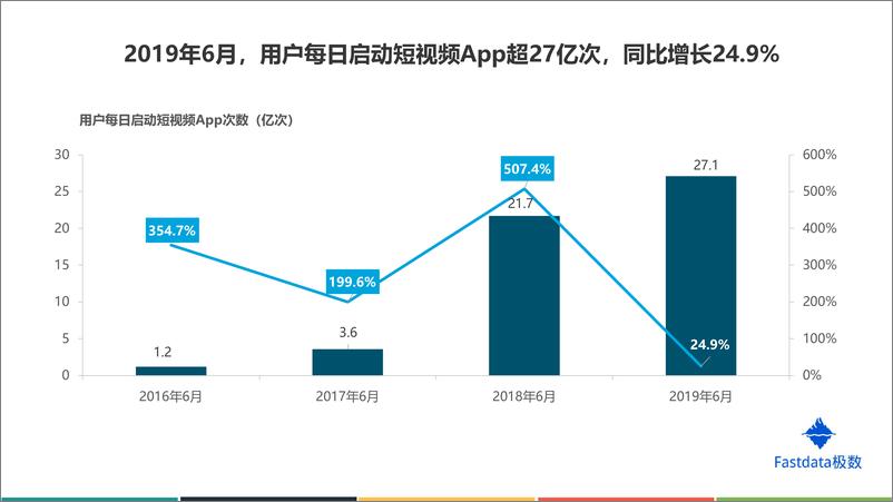 《Fastdata-2019年上半年短视频行业分析报告-2019.7-27页》 - 第7页预览图