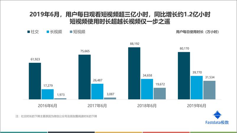 《Fastdata-2019年上半年短视频行业分析报告-2019.7-27页》 - 第8页预览图