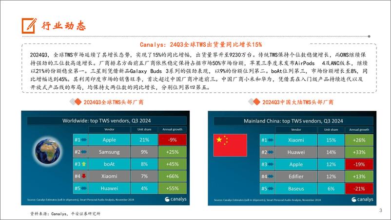 《电子行业：Q3全球TWS市场同比增长15%25，DRAM和NAND营收均实现季增-241201-平安证券-13页》 - 第3页预览图