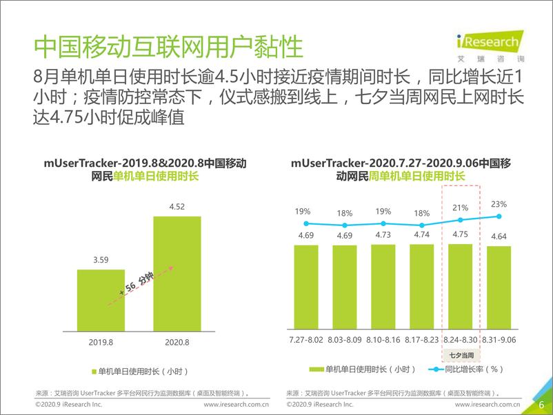 《艾瑞咨询-数说七夕｜2020年中国移动互联网流量月度分析报告-2020.9-44页》 - 第7页预览图