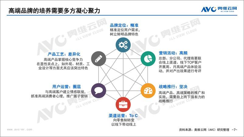 《奥维云网-论洗衣机市场的高端之道（家电报告）-2021.5-9页》 - 第8页预览图