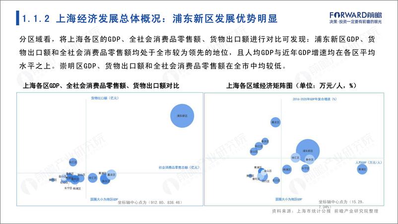 《城市产业画像系列：2022年上海市产业全景分析报告-前瞻产业研究院-2022-110页》 - 第6页预览图