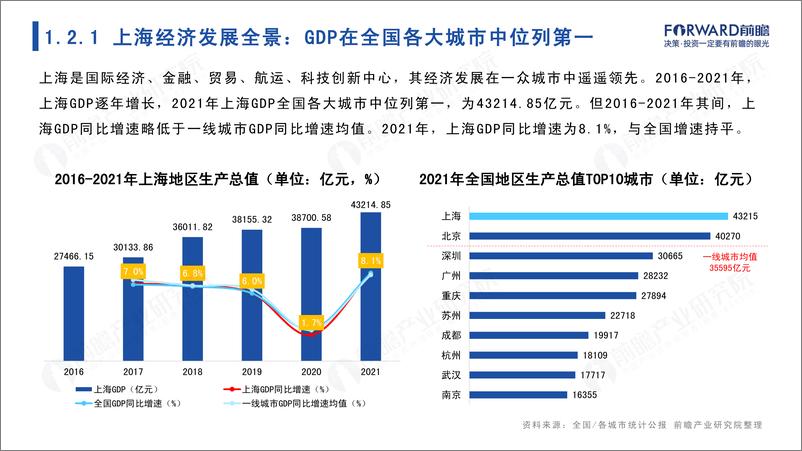 《城市产业画像系列：2022年上海市产业全景分析报告-前瞻产业研究院-2022-110页》 - 第7页预览图