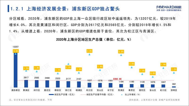 《城市产业画像系列：2022年上海市产业全景分析报告-前瞻产业研究院-2022-110页》 - 第8页预览图