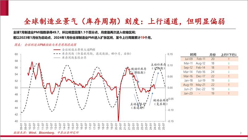 《全球制造业景气度跟踪：进一步回落-240814-中泰证券-24页》 - 第2页预览图