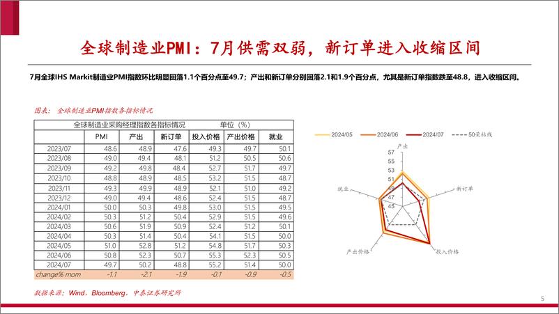 《全球制造业景气度跟踪：进一步回落-240814-中泰证券-24页》 - 第5页预览图