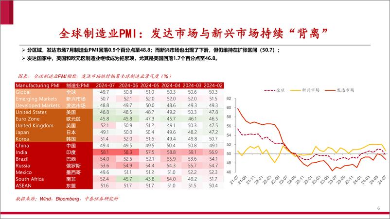 《全球制造业景气度跟踪：进一步回落-240814-中泰证券-24页》 - 第6页预览图