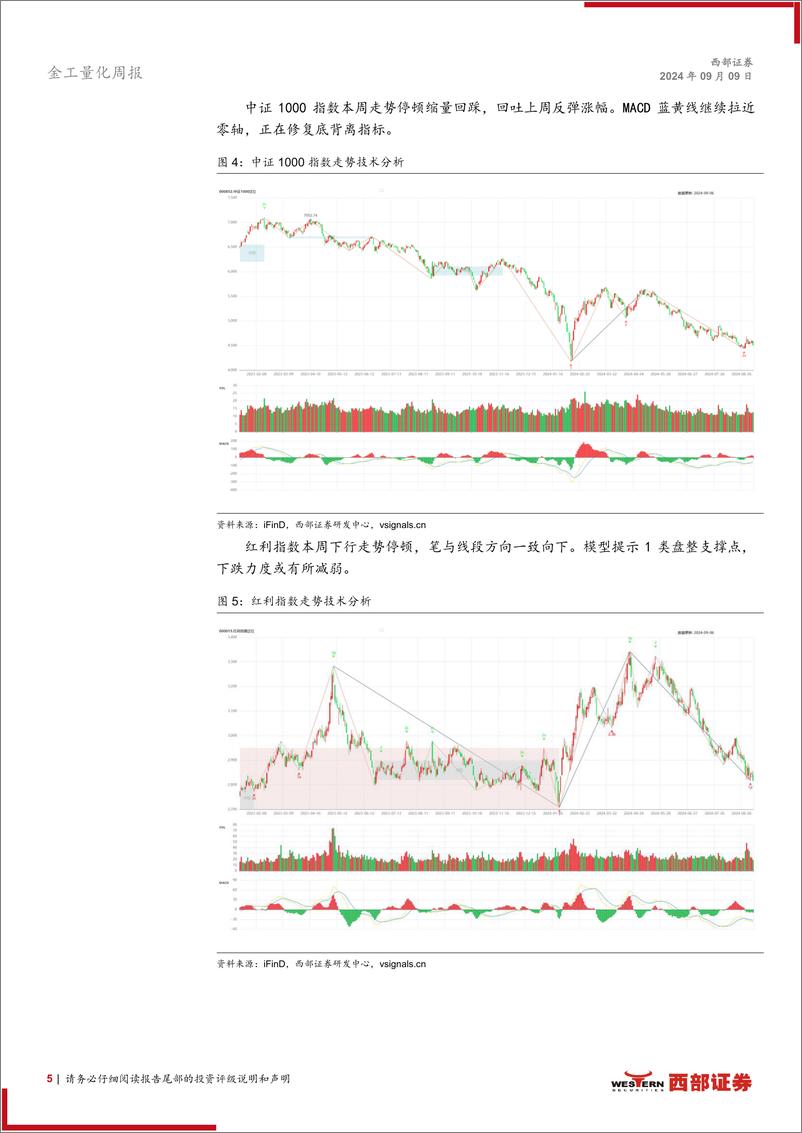 《技术分析洞察：宽基普遍调整，纳指加速回落-240909-西部证券-12页》 - 第5页预览图
