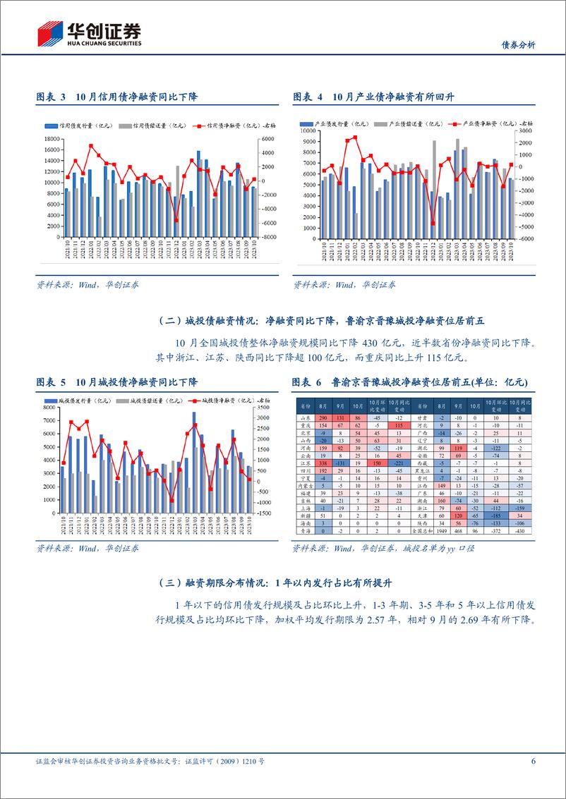 《11月信用债策略月报：金融支持化债进行时，配置价值有所凸显-20231101-华创证券-31页》 - 第7页预览图