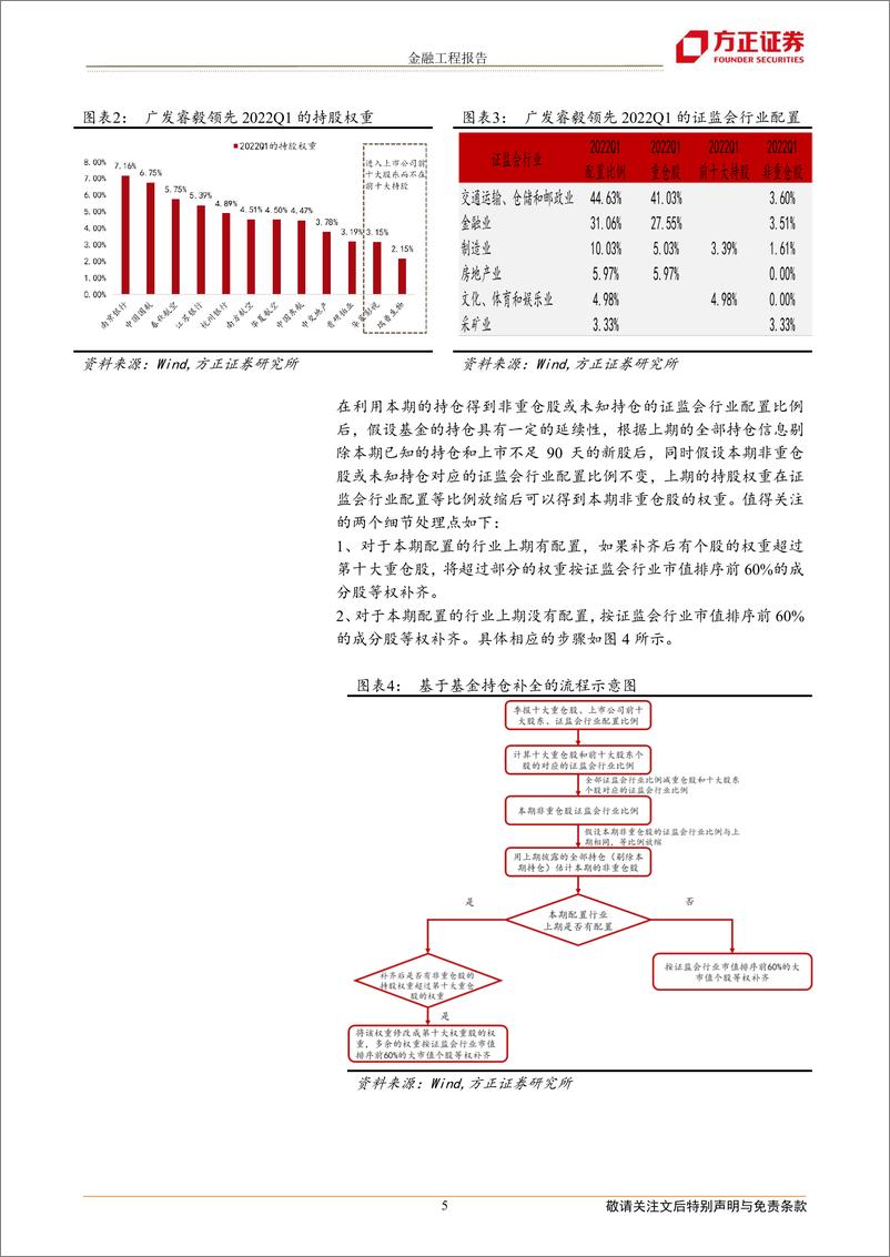 《基金研究系列之九：基金模拟持仓补全方法及增强FOF策略-20220905-方正证券-22页》 - 第6页预览图