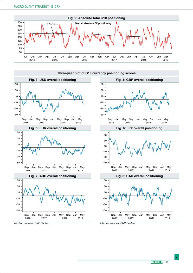 《巴黎银行-全球-外汇策略-全球外汇定位分析-20190624-13页》 - 第3页预览图