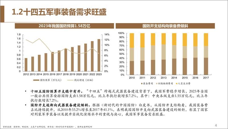 《国防军工行业2023年中期策略：优选景气赛道，把握投资主线-20230820-德邦证券-67页》 - 第6页预览图