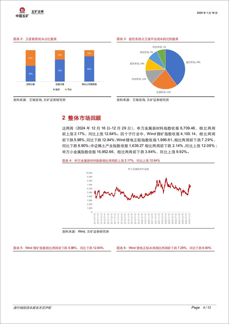 《有色金属行业低轨卫星结构拆解：单一价值量最大的组件在哪里？-250116-五矿证券-12页》 - 第4页预览图