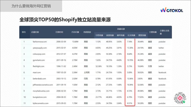 《海外红人营销销量百倍增长的秘籍》 - 第7页预览图