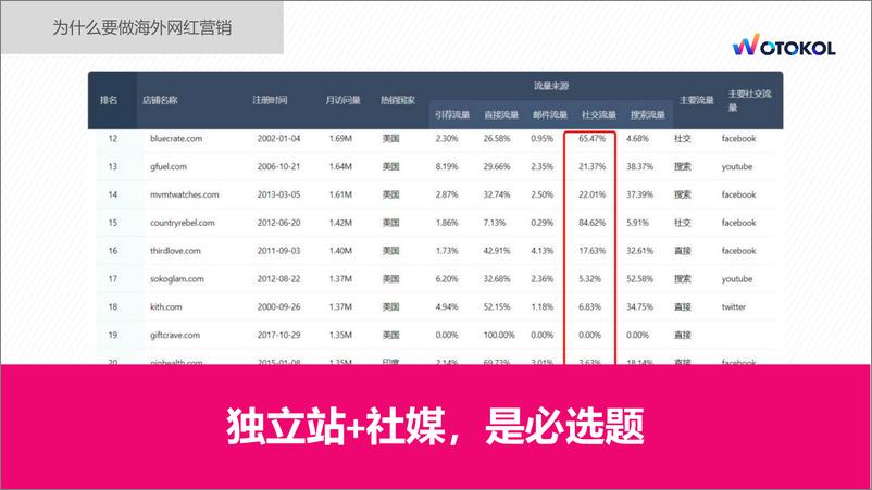 《海外红人营销销量百倍增长的秘籍》 - 第8页预览图