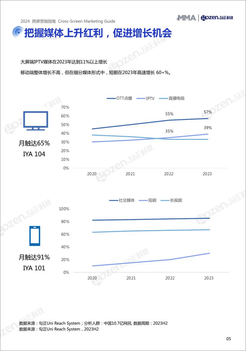 《2024跨屏营销指南-29页》 - 第6页预览图