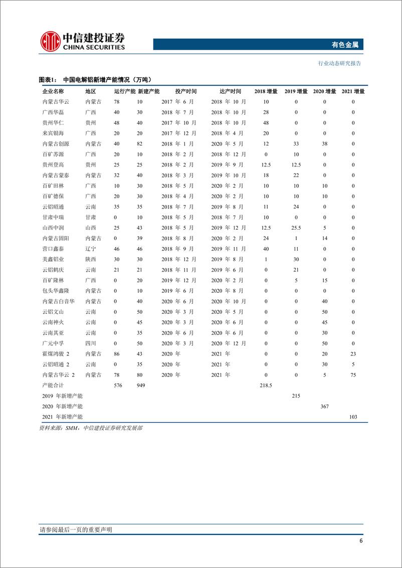 《有色金属行业：供给高扰动铜库存创新低，锌TC高位持续时间超预期-20191105-中信建投-40页》 - 第8页预览图