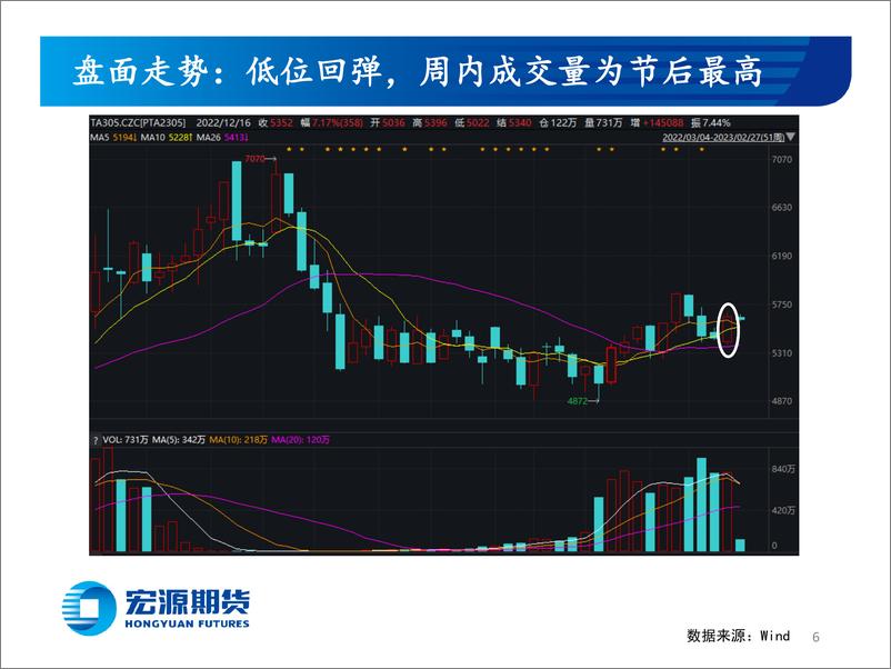 《终端内需露暖意，外贸市场不乐观-20230227-宏源期货-27页》 - 第7页预览图