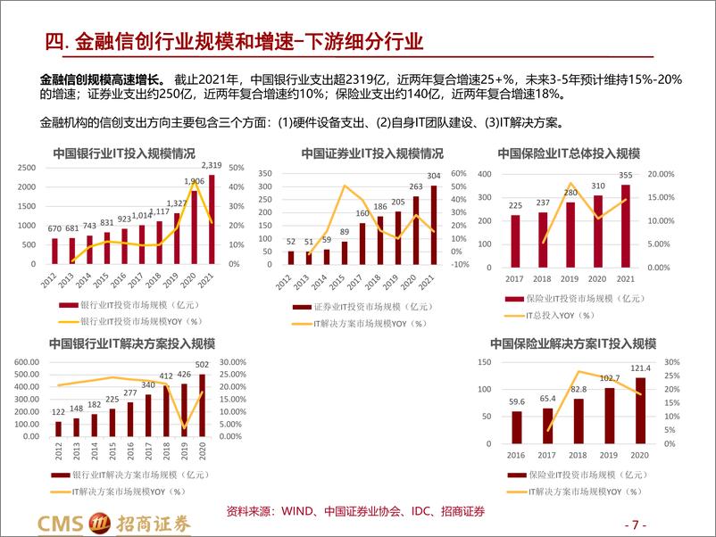 《金融科技行业系列报告（三）：金融信创》 - 第7页预览图